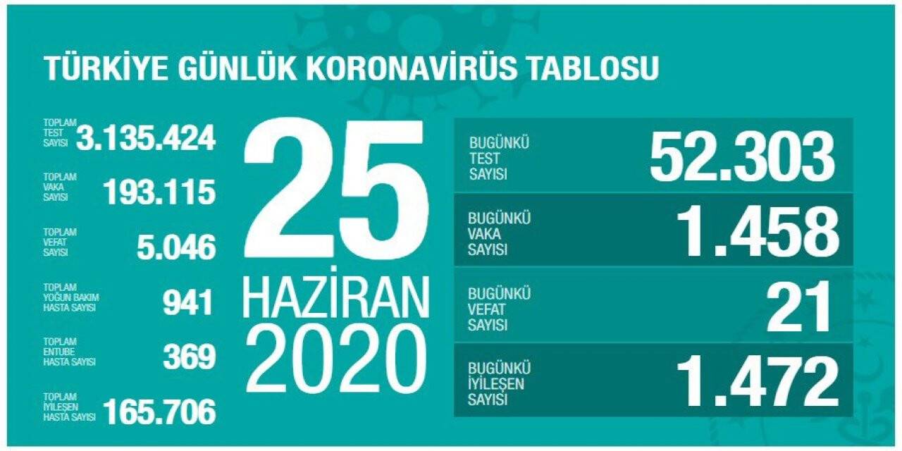 Türkiye'de  son 24 saatte korona virüs nedeniyle 21 kişinin hayatını kaybetti