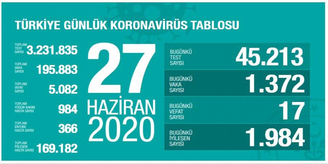 Türkiye'de koronavirüs salgınında son durum