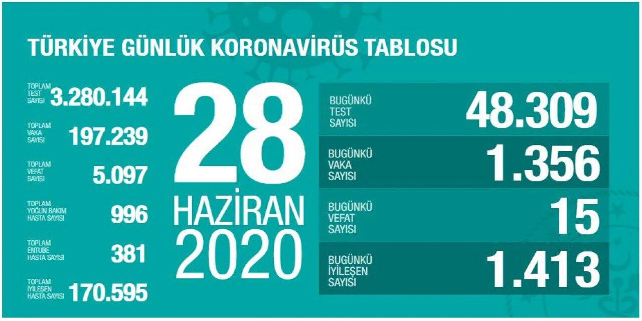 Türkiye'de günün korona virüs tablosu