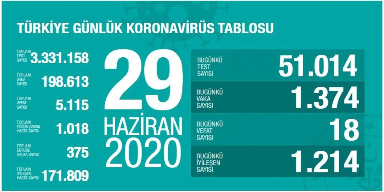 Türkiye'de koronavirüs salgınında son durum