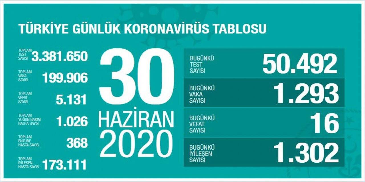 Koronavirüs salgınında son durum