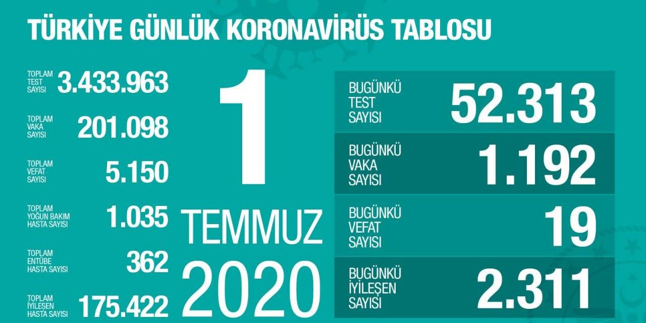 Koronavirüs salgınında son 24 saat