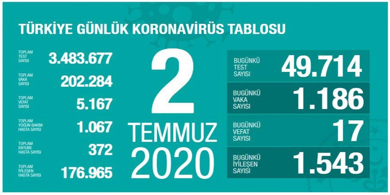 Türkiye'de koronavirüste son durum