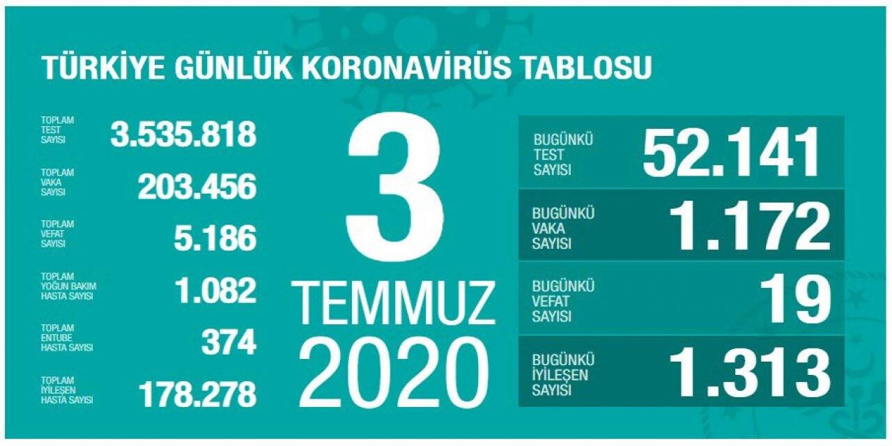 Türkiye'de günün koronavirüs tablosu