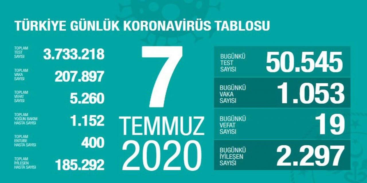 Türkiye'de Koronavirüste Son Durum