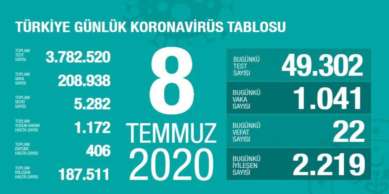 Türkiye'de koronavirüs salgınında son durum
