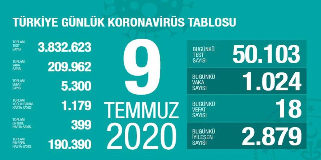Türkiye'de koronavirüs salgınında son durum