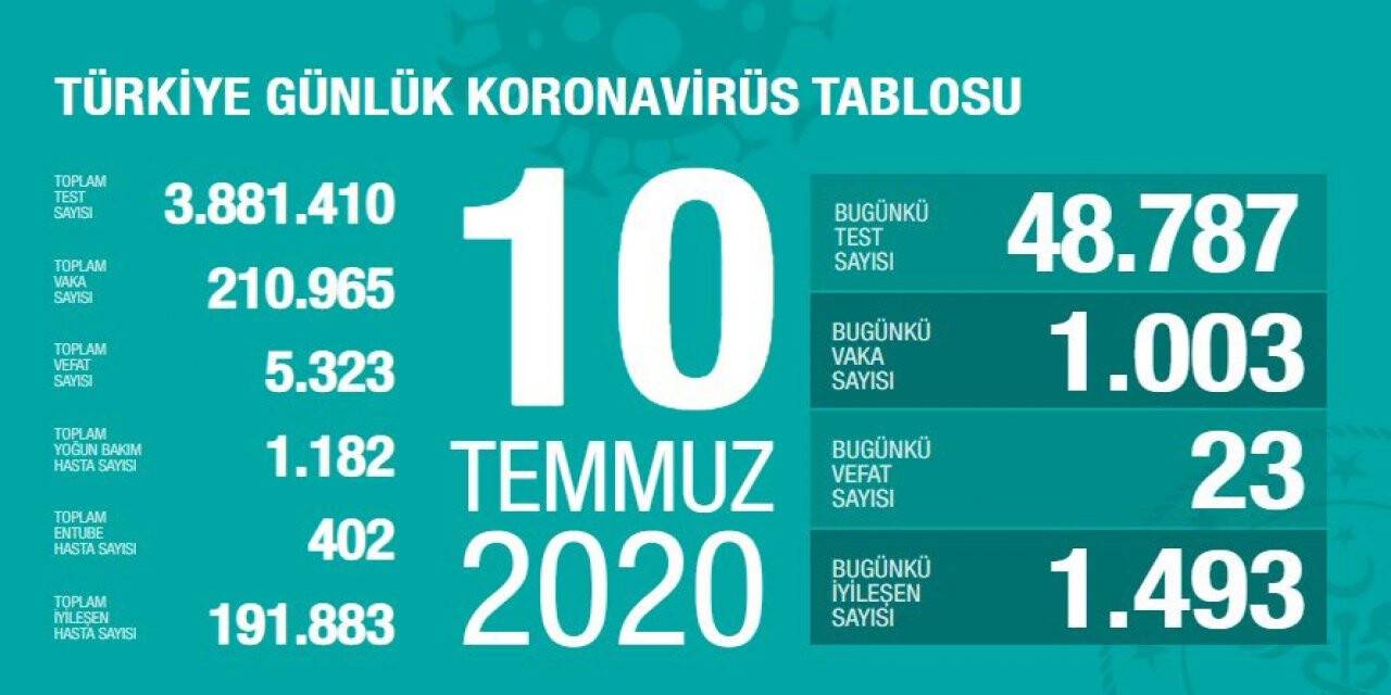 Türkiye'de koronavirüs salgınında son durum