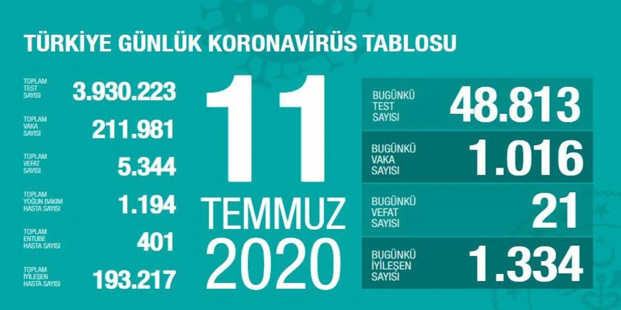 Türkiye'de koronavirüs salgınında son durum
