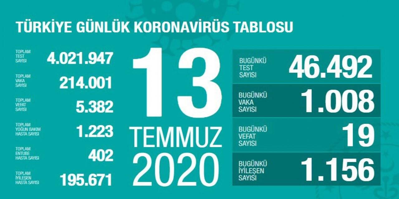 Türkiye'de bugünkü corona virüsü vaka sayısı