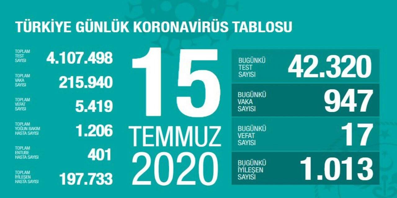 Türkiye'de koronavirüs salgınında son durum