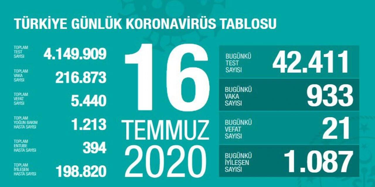 Türkiye'de koronavirüs salgınında son durum