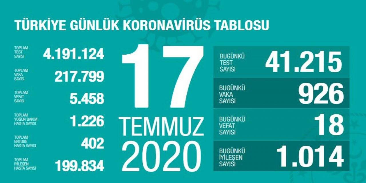 Türkiye'de koronavirüs salgınında son durum
