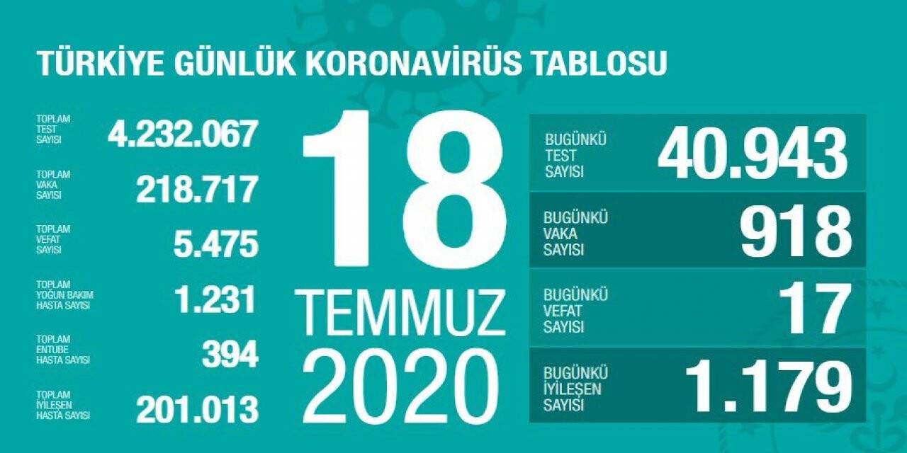Türkiye'de koronavirüs salgınında son durum 18 temmuz