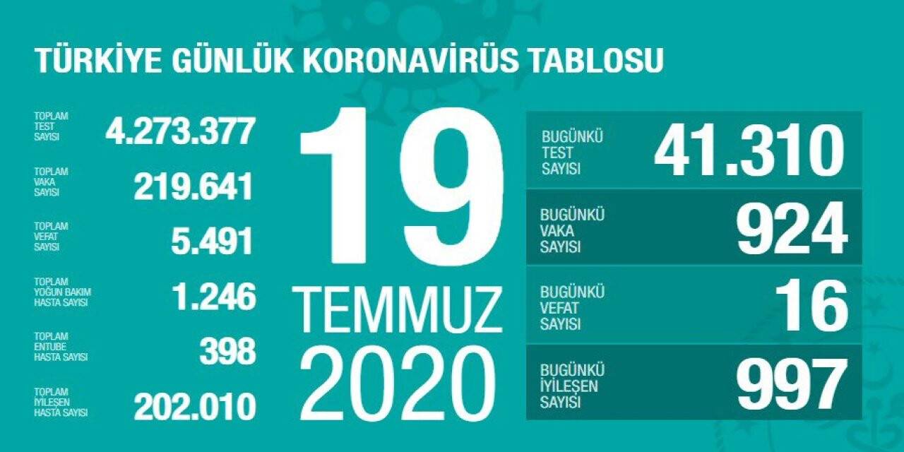 Türkiye'de koronavirüs salgınında son durum