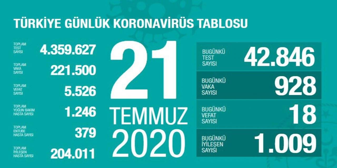 Türkiye'de Koronavirüs nedeniyle 18 kişi hayatını kaybetti