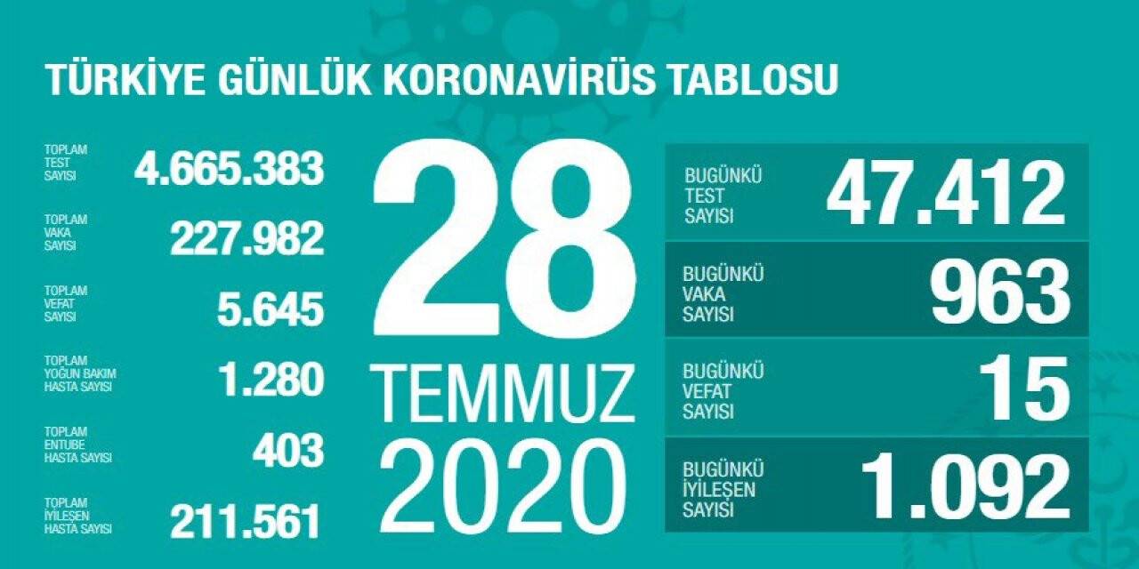 Türkiye'de koronavirüs salgınında son durum