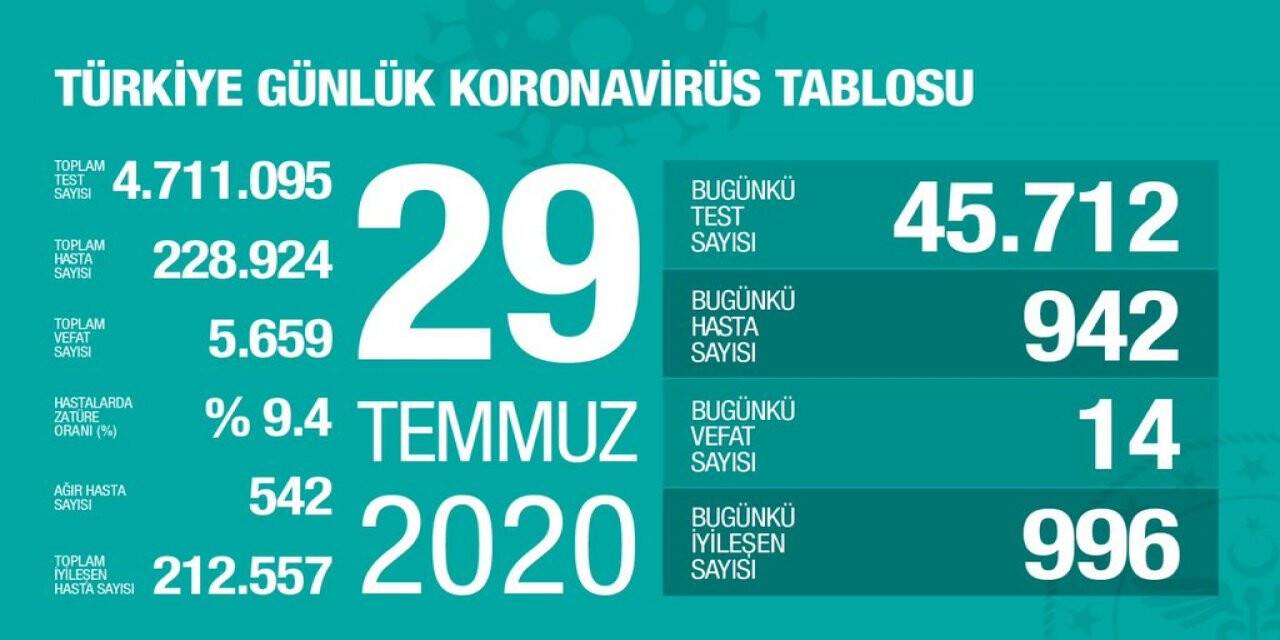 Türkiye'de koronavirüs salgınında son durum 29 Temmuz