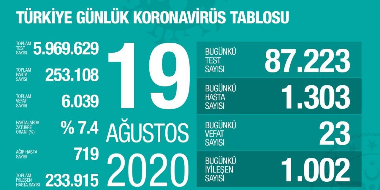 Türkiye'de güncel koronavirüs verileri