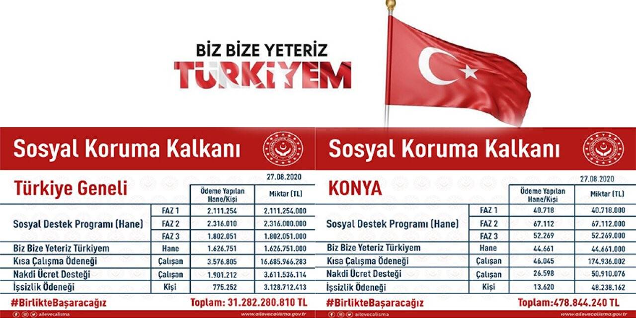 Konya’ya 478 Milyon TL’lik Sosyal Koruma Kalkanı