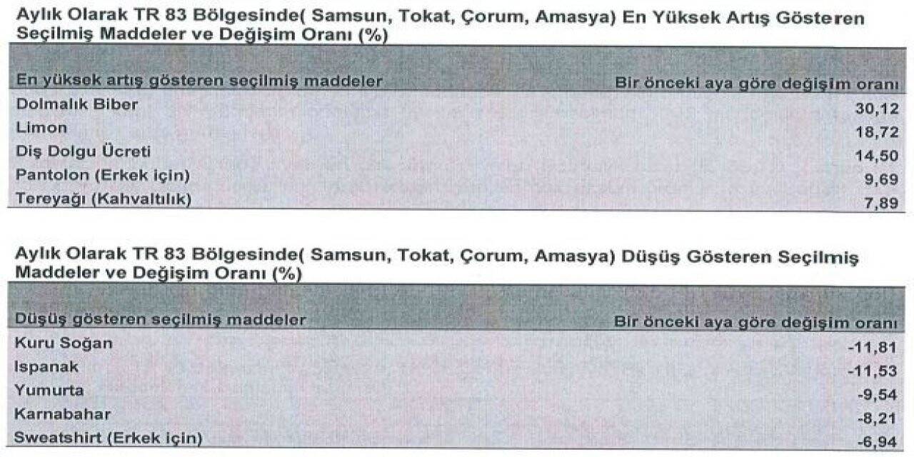 Orta Karadeniz’de en çok dolmalık biberin fiyatı arttı