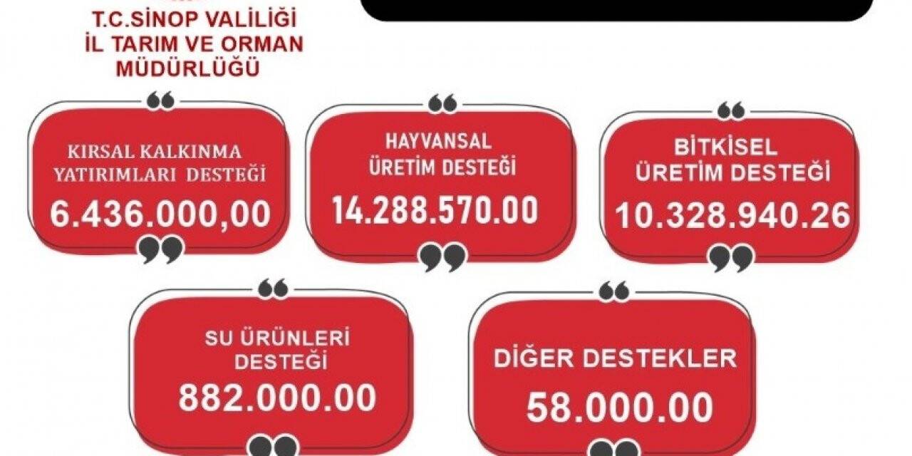 Sinop’ta çiftçiler 31,9 milyon TL desteklendi