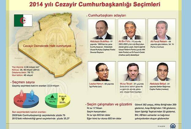 Cezayir'de seçime katılım oranı yüzde 51,7 oldu