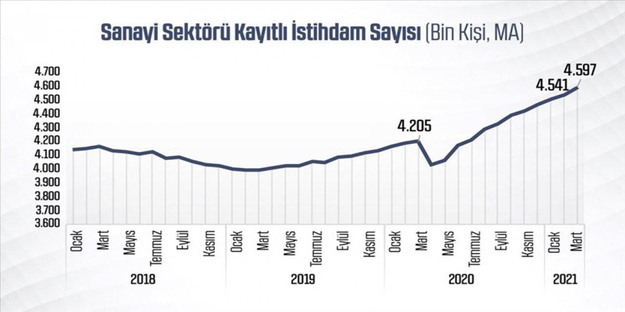 Sanayi sektörünün istihdama katkısı sürüyor