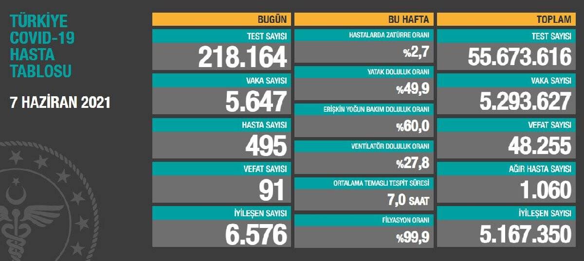 Kovid-19'da 7 Haziran tablosu
