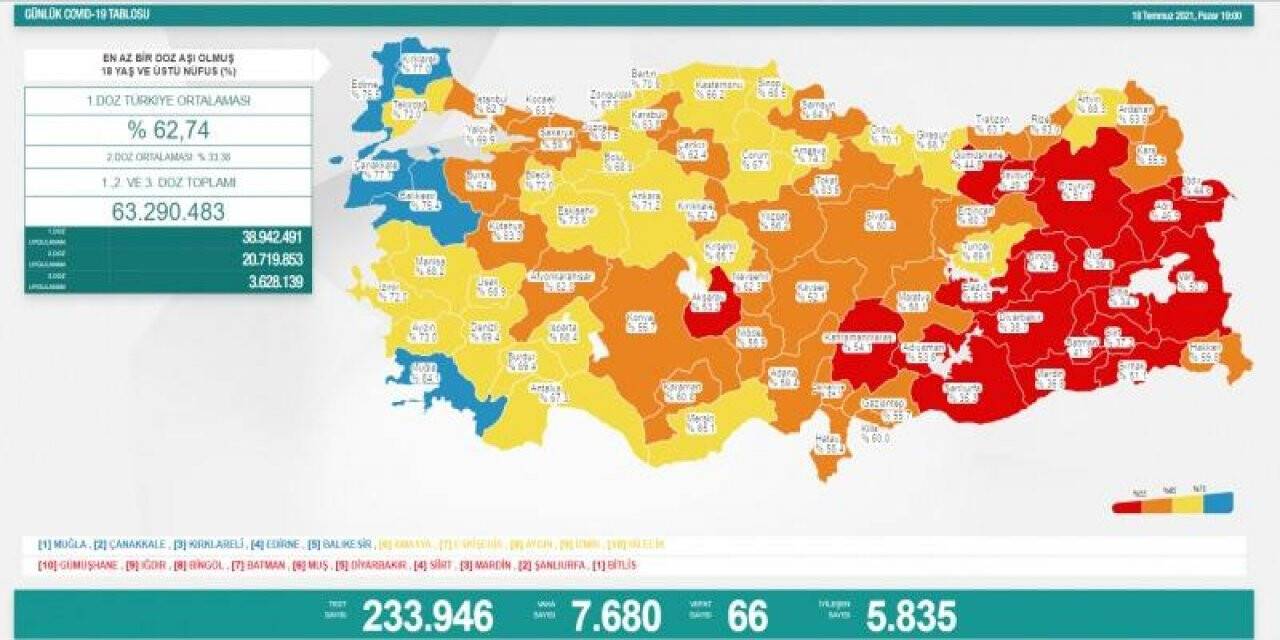 18 Temmuz koronavirüs tablosu! Son durum açıklandı