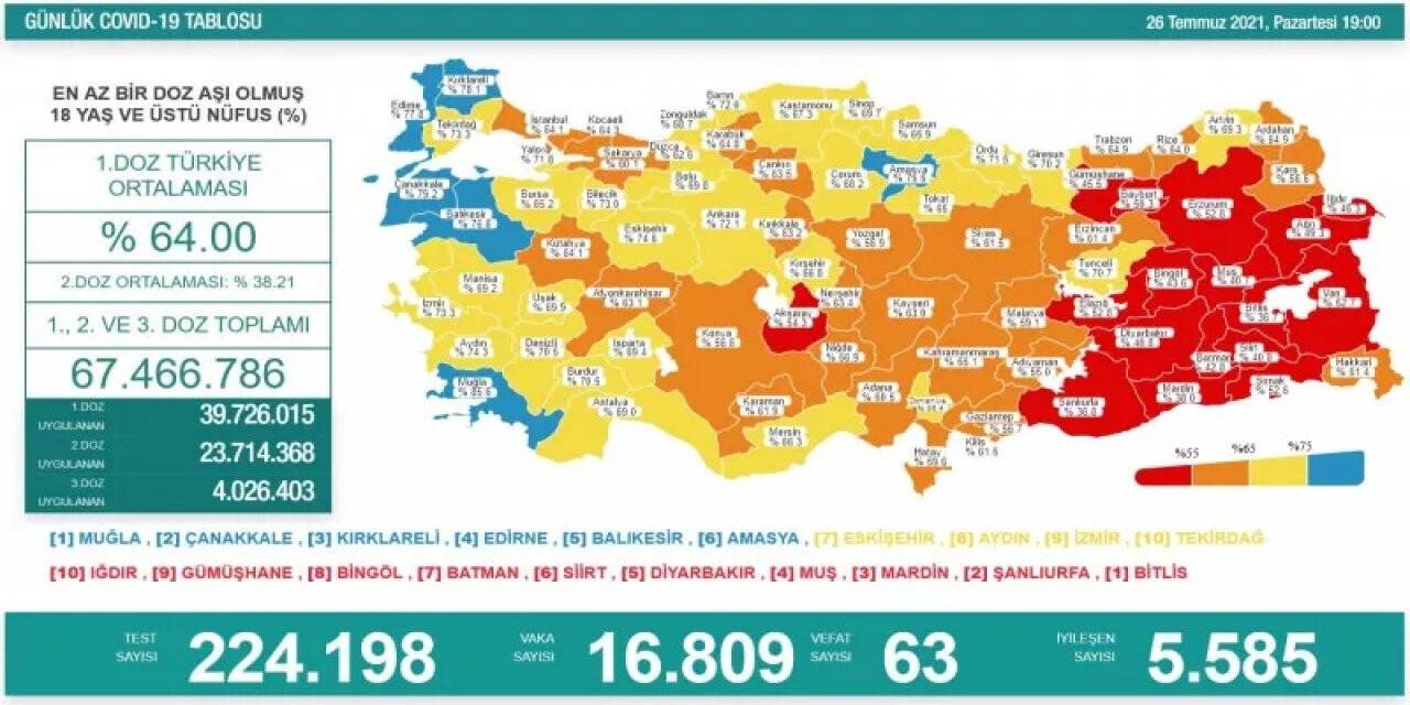 26 Temmuz koronavirüs tablosu açıklandı! Korkutan rakamlar