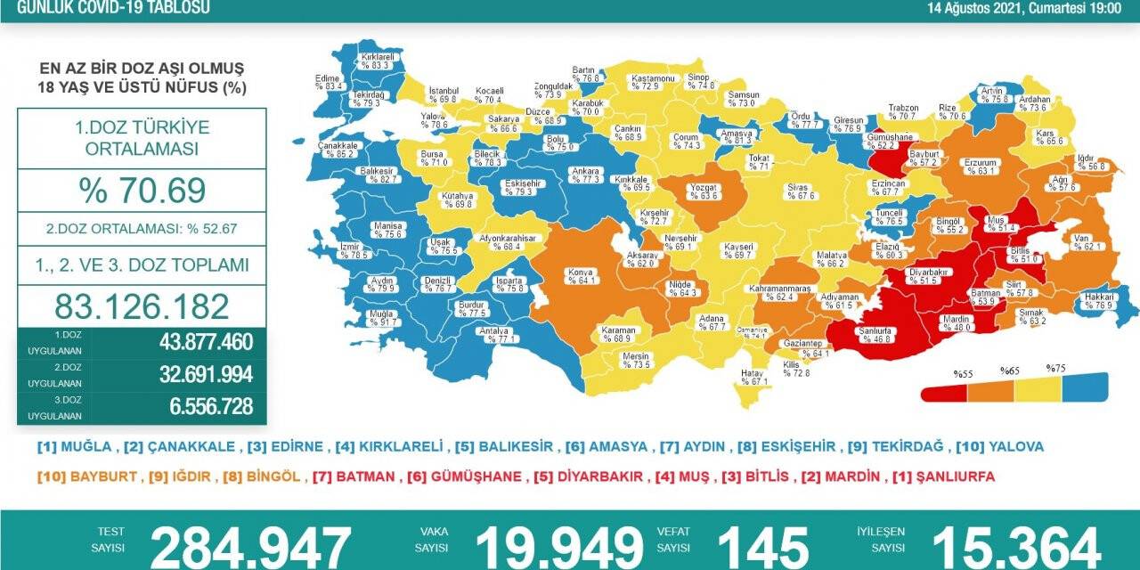 14 Ağustos koronavirüs rakamları açıklandı