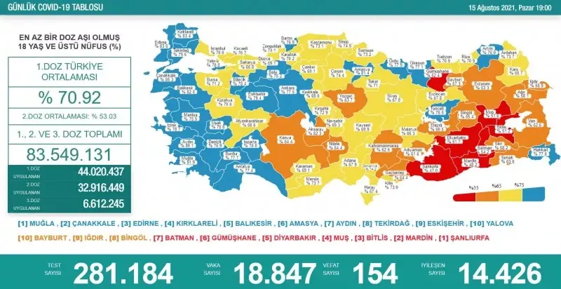 15 Ağustos koronavirüs tablosu açıklandı