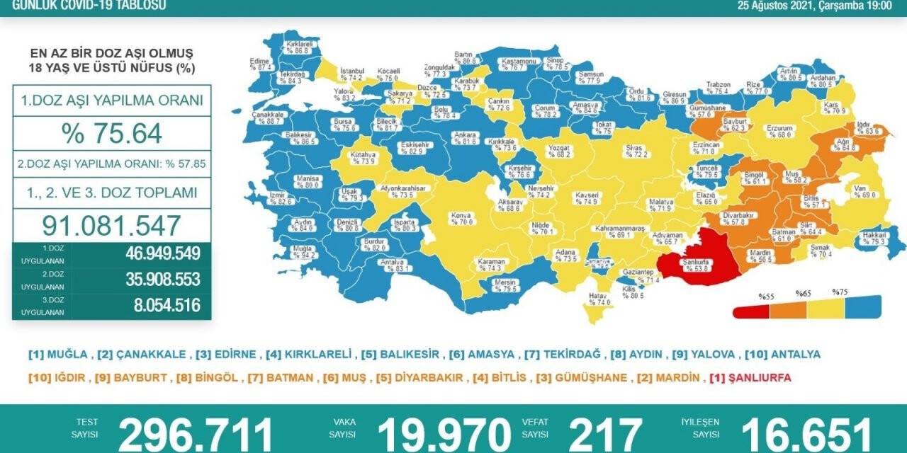 25 Ağustos koronavirüs rakamları açıklandı