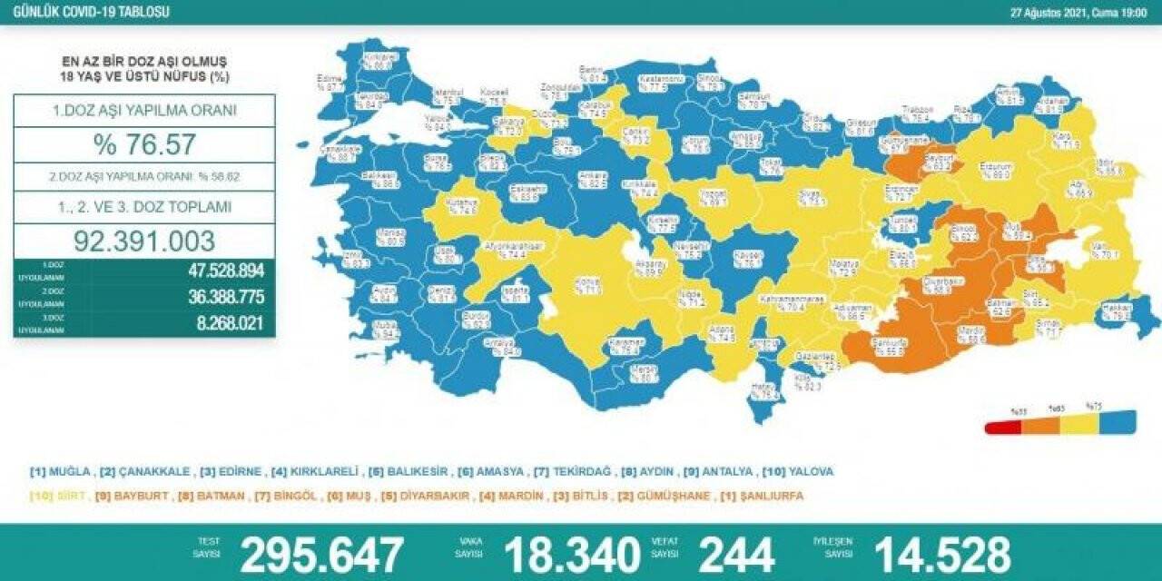 27 Ağustos koronavirüs tablosu açıklandı!