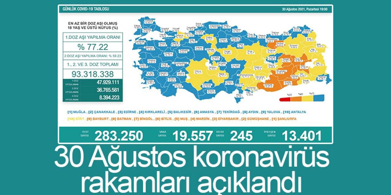 30 Ağustos koronavirüs rakamları açıklandı