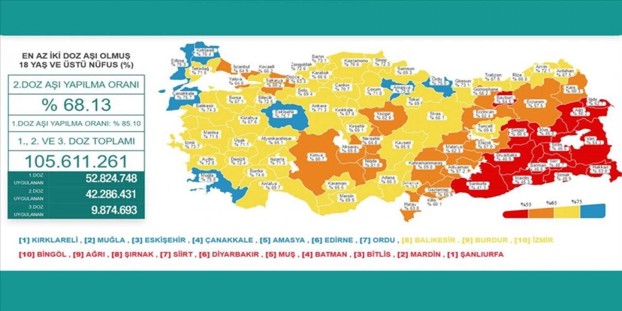 İki doz koronavirüs aşısı olanların oranı 47 ilde yüzde 65'i geçti