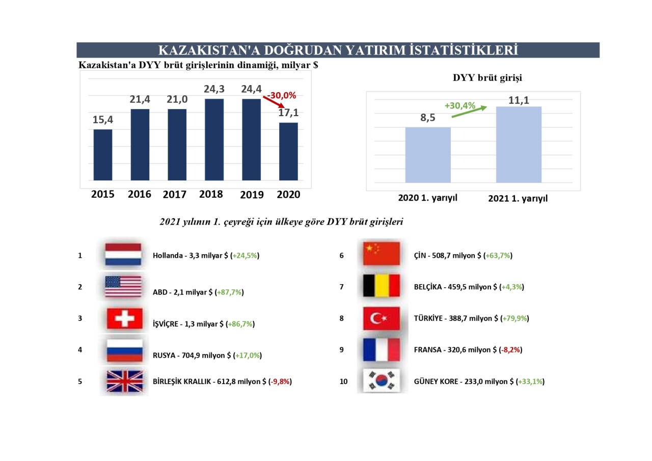 Türkiye Kazakistan’daki yatırımlarını ABD ve İsviçre’den sonra en fazla arttıran üçüncü ülke