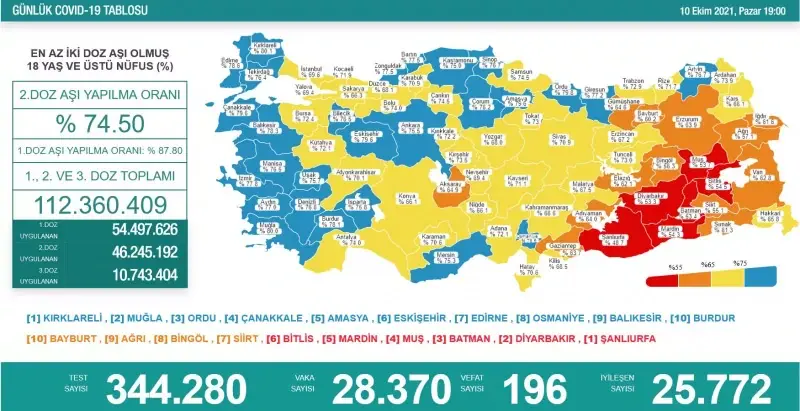 10 Ekim koronavirüs tablosu açıklandı