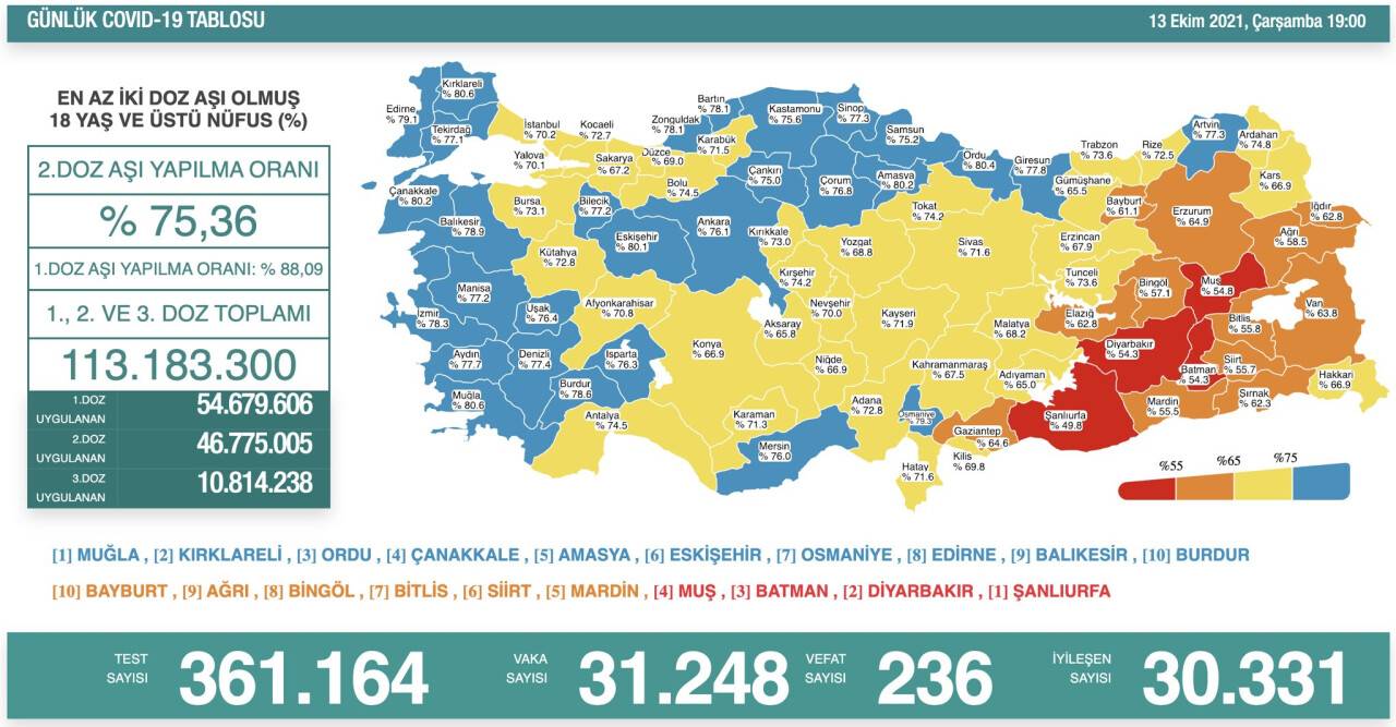 Mavi kategorideki il sayısı 29'a yükseldi