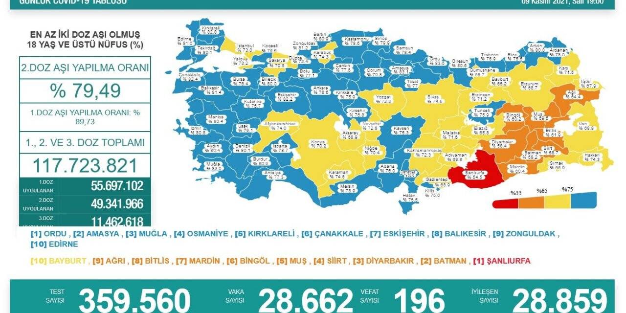 Son 24 saatte korona virüsten 196 kişi hayatını kaybetti