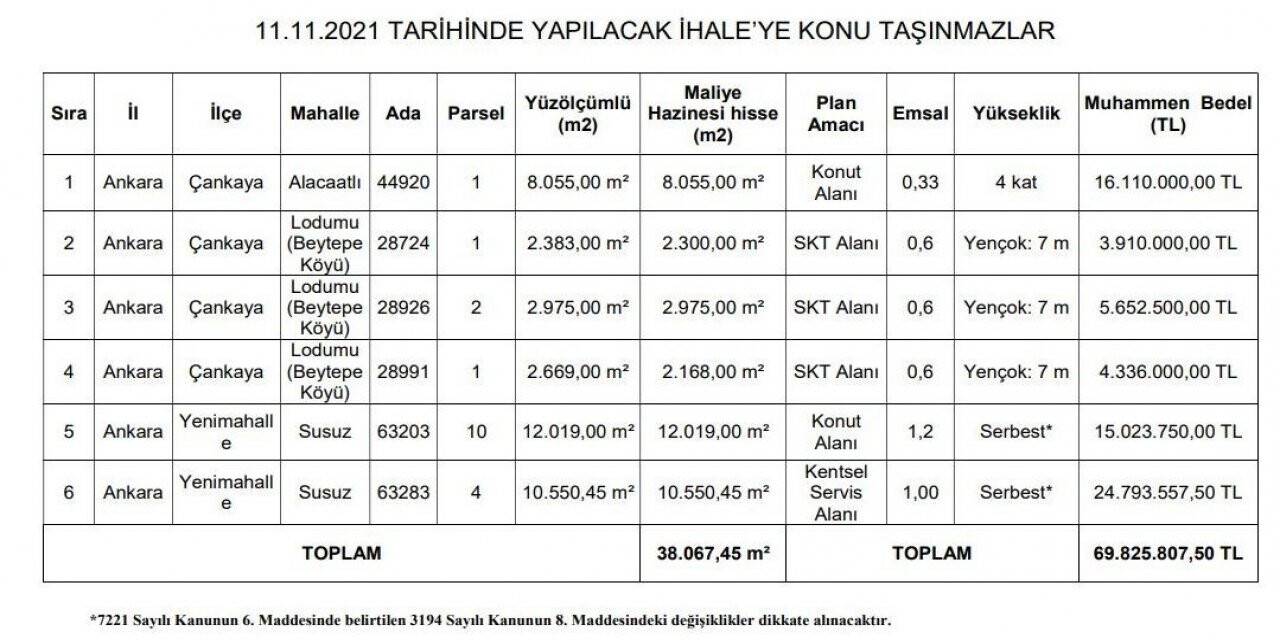 Ankara Büyükşehir hazine ile mahsuplaştığı taşınmazları satışa çıkarıyor