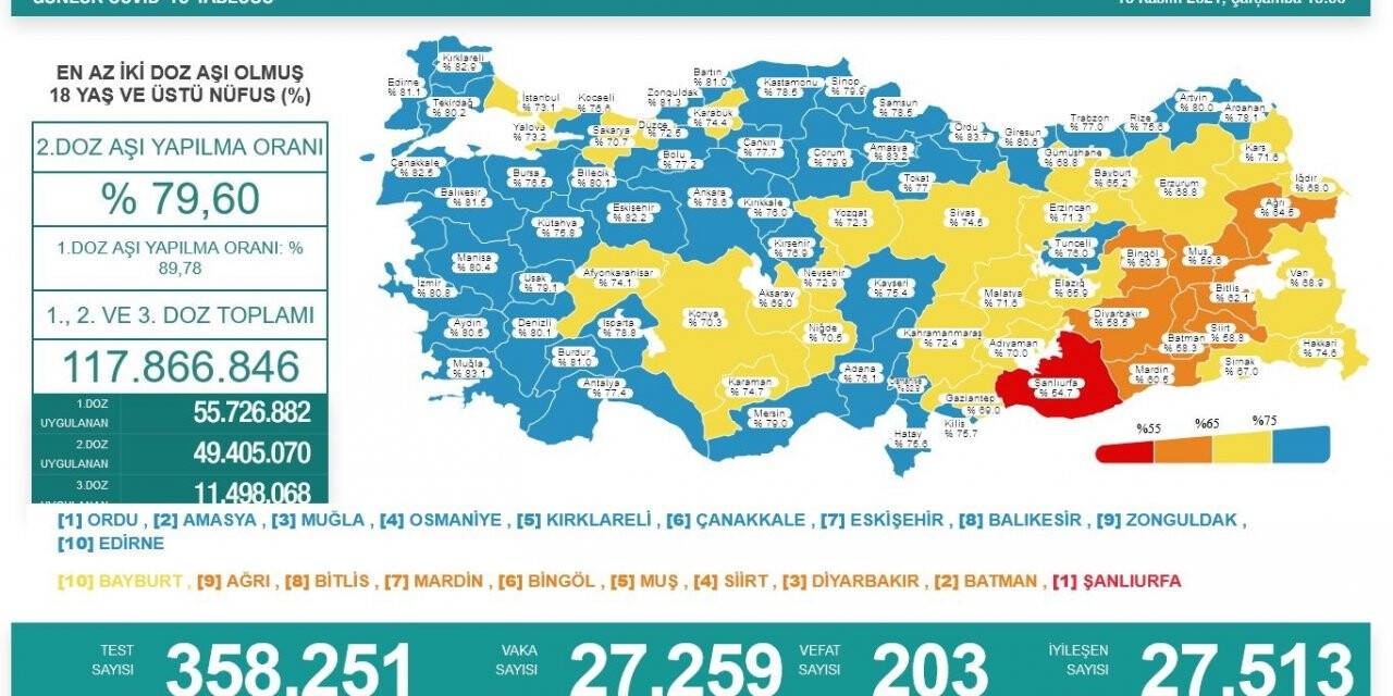 Son 24 saatte korona virüsten 203 kişi hayatını kaybetti