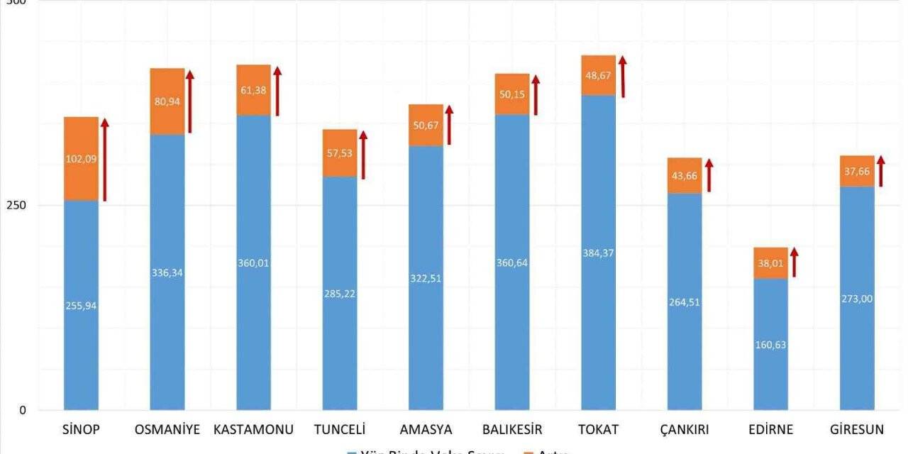 Türkiye’de korona virüsün en çok arttığı il Sinop