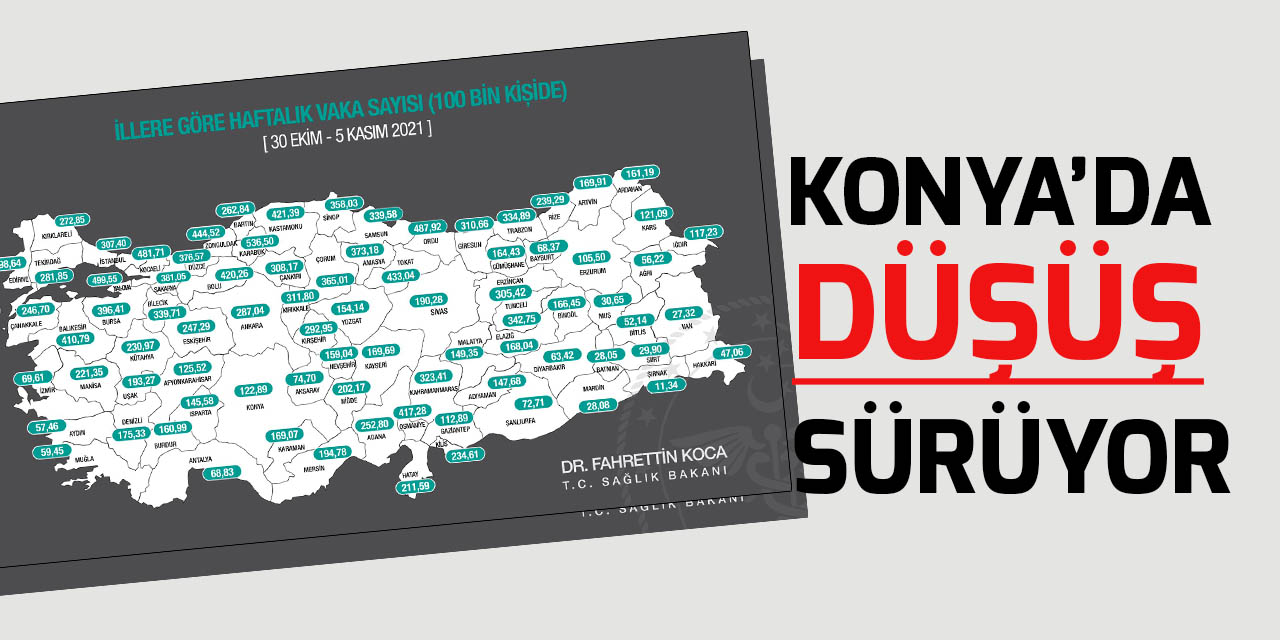 Konya'da, Kovid-19 vaka sayısında düşüş devam ediyor