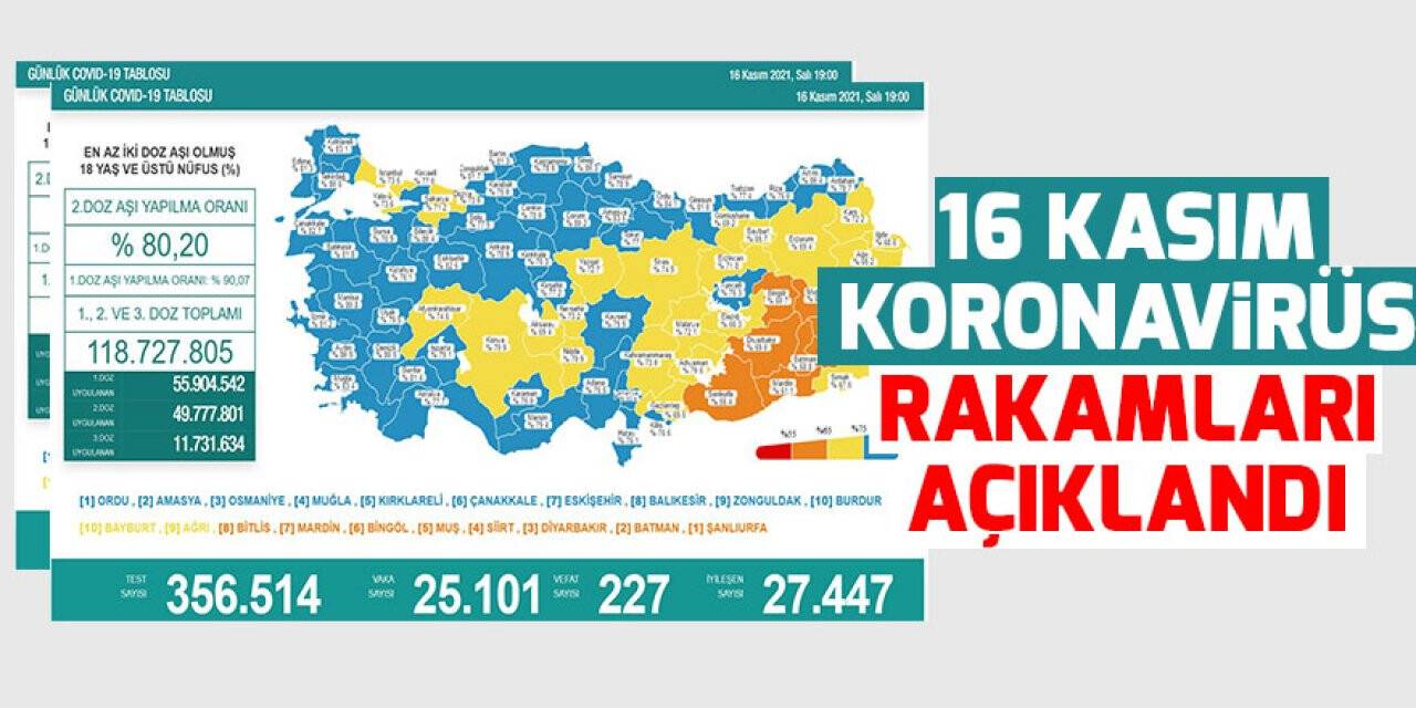 16 Kasım koronavirüs rakamları açıklandı