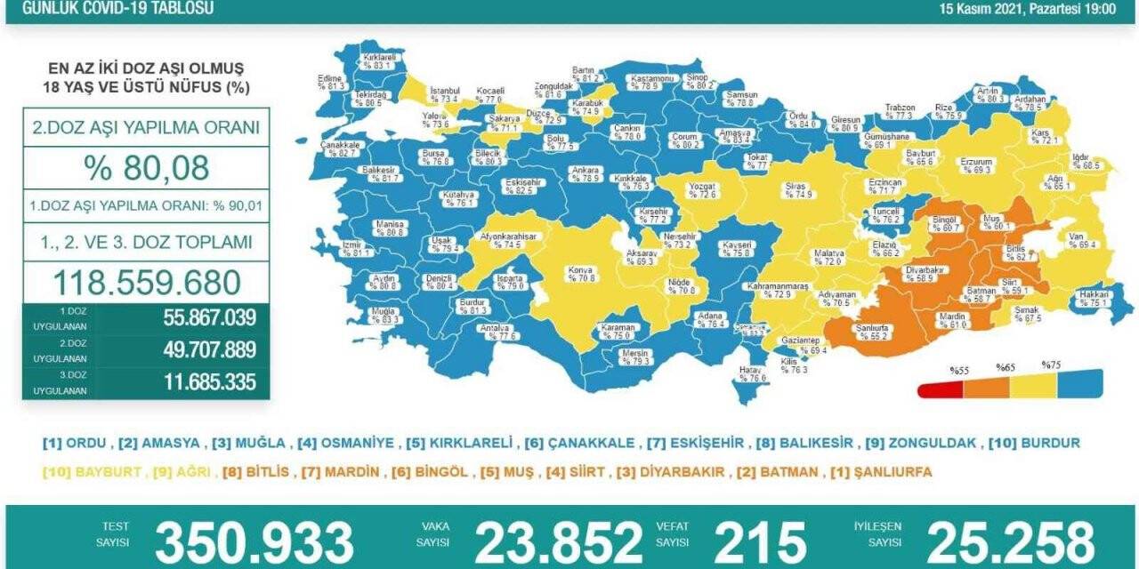Son 24 saatte korona virüsten 215 kişi hayatını kaybetti