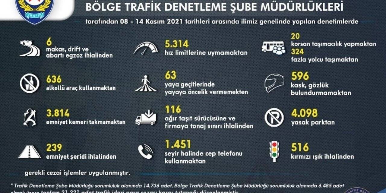 İzmir’de trafik kurallarına uymayan 21 bin 221 sürücüye ceza