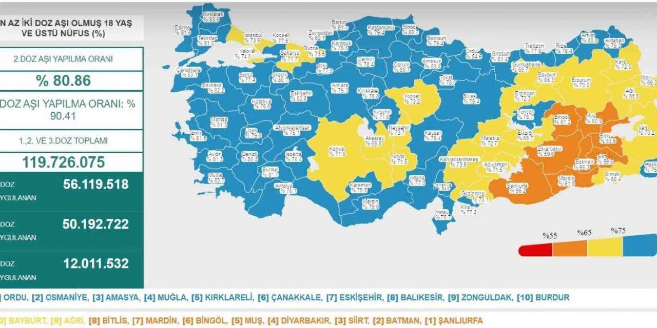 Eskişehir aşılamada 7’nci sırada