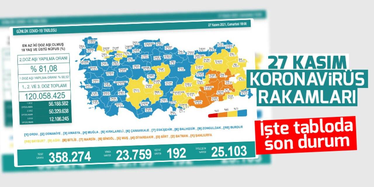 27 Kasım koronavirüs rakamları açıklandı